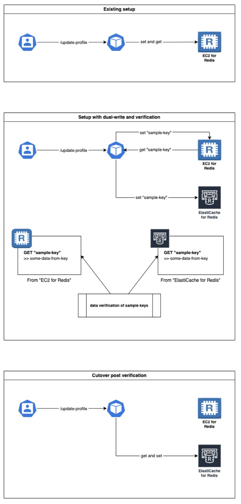 Dual-write monitoring dashboard