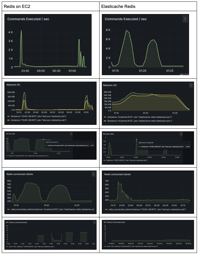 Redis performance comparison: EC2 vs ElastiCache